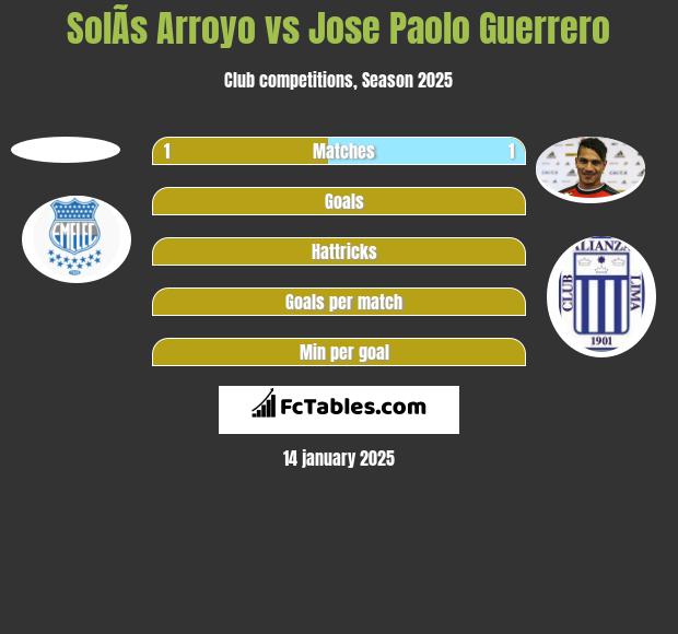 SolÃ­s Arroyo vs Jose Paolo Guerrero h2h player stats