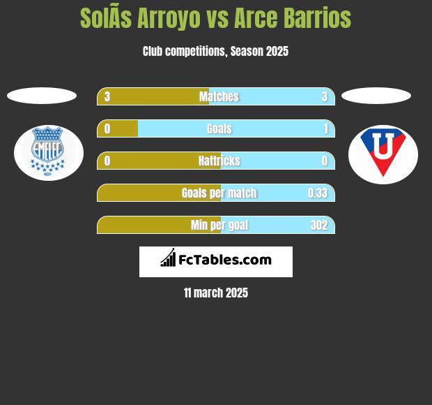 SolÃ­s Arroyo vs Arce Barrios h2h player stats