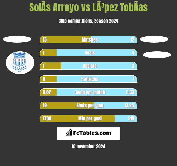 SolÃ­s Arroyo vs LÃ³pez TobÃ­as h2h player stats