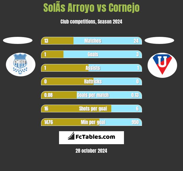 SolÃ­s Arroyo vs Cornejo h2h player stats