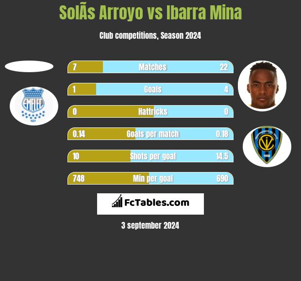 SolÃ­s Arroyo vs Ibarra Mina h2h player stats