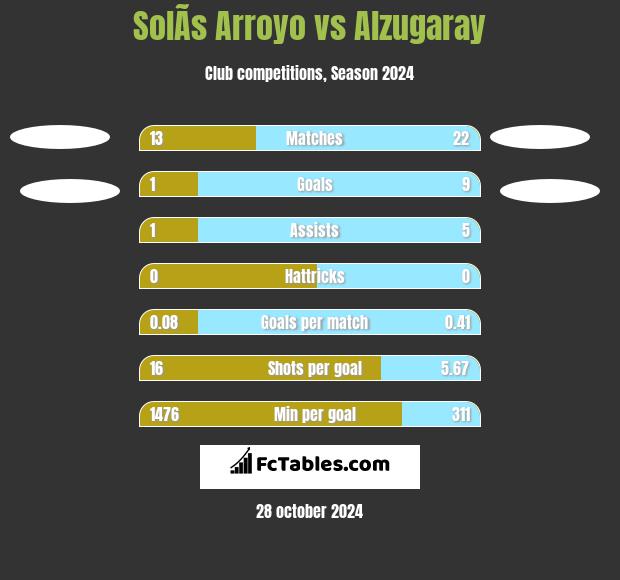 SolÃ­s Arroyo vs Alzugaray h2h player stats