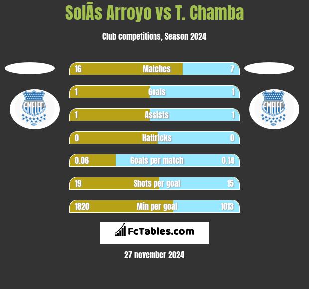 SolÃ­s Arroyo vs T. Chamba h2h player stats