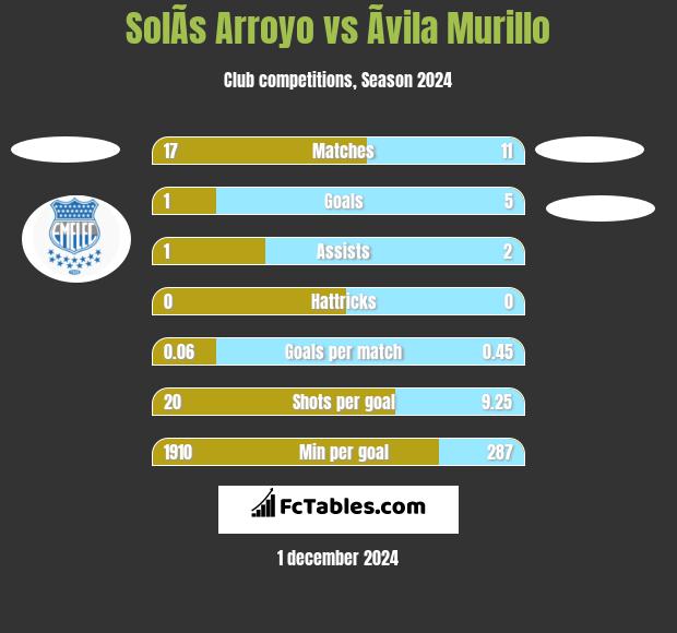 SolÃ­s Arroyo vs Ãvila Murillo h2h player stats