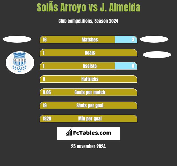 SolÃ­s Arroyo vs J. Almeida h2h player stats