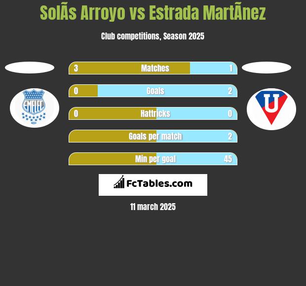 SolÃ­s Arroyo vs Estrada MartÃ­nez h2h player stats