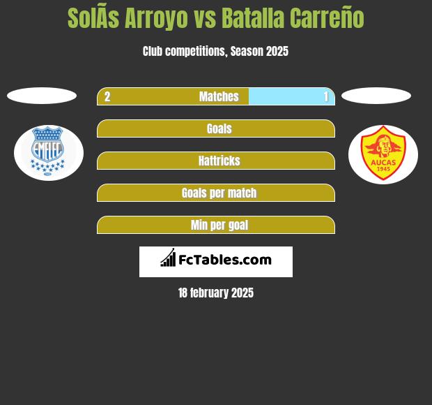 SolÃ­s Arroyo vs Batalla Carreño h2h player stats