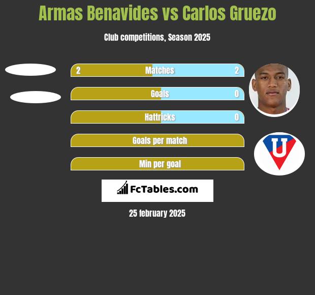 Armas Benavides vs Carlos Gruezo h2h player stats