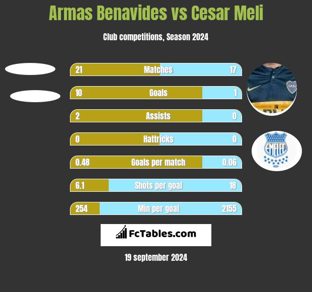 Armas Benavides vs Cesar Meli h2h player stats