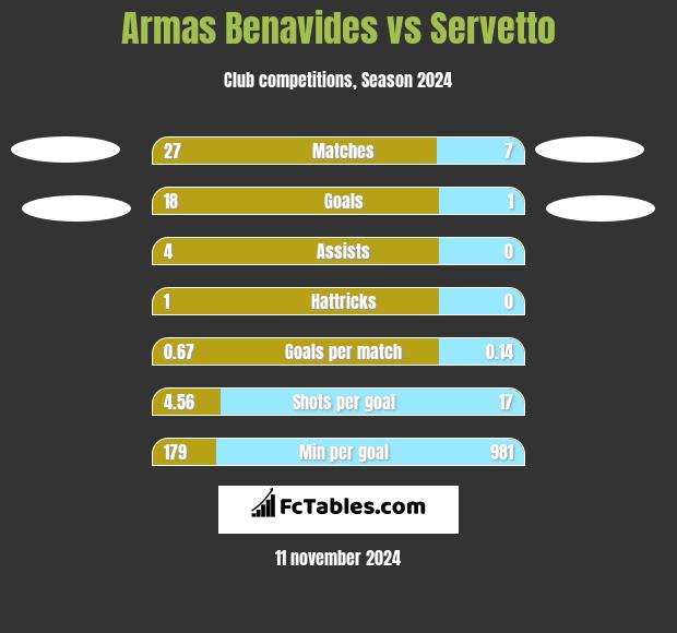 Armas Benavides vs Servetto h2h player stats