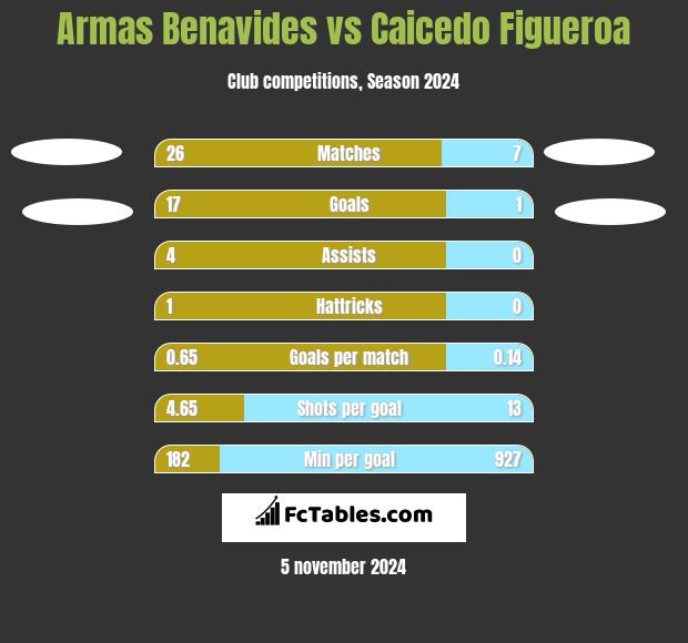 Armas Benavides vs Caicedo Figueroa h2h player stats