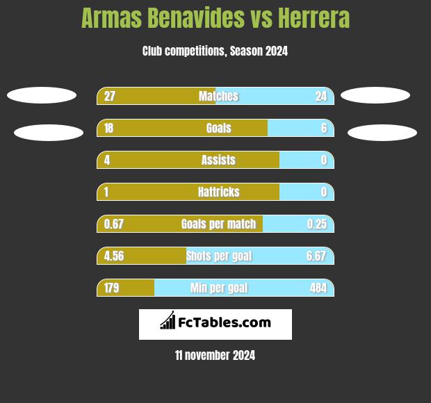 Armas Benavides vs Herrera h2h player stats