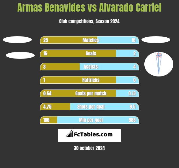 Armas Benavides vs Alvarado Carriel h2h player stats