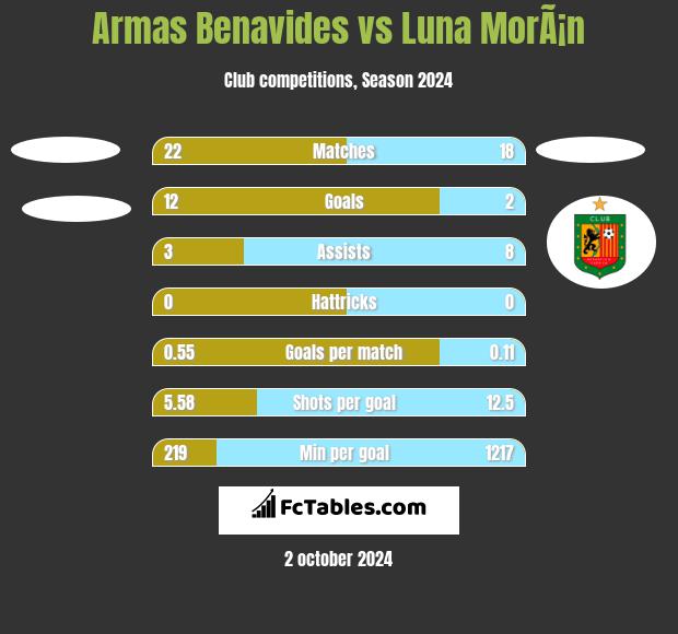 Armas Benavides vs Luna MorÃ¡n h2h player stats