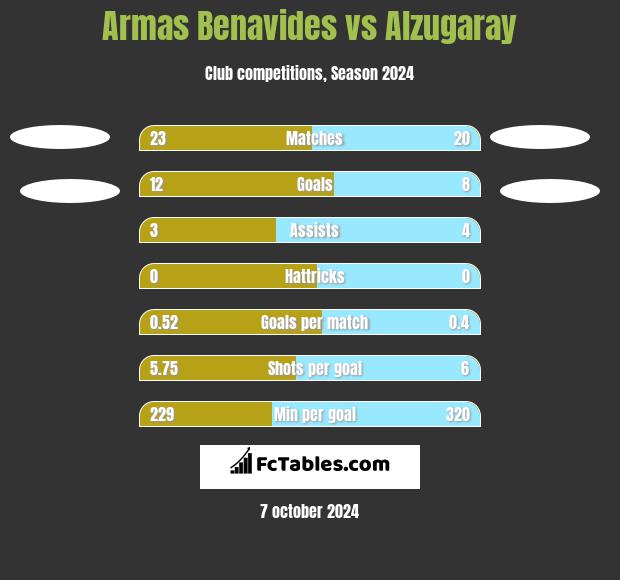 Armas Benavides vs Alzugaray h2h player stats