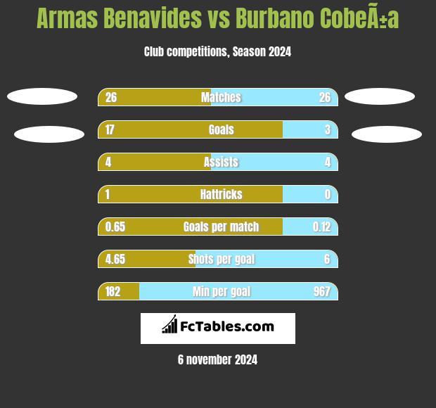 Armas Benavides vs Burbano CobeÃ±a h2h player stats