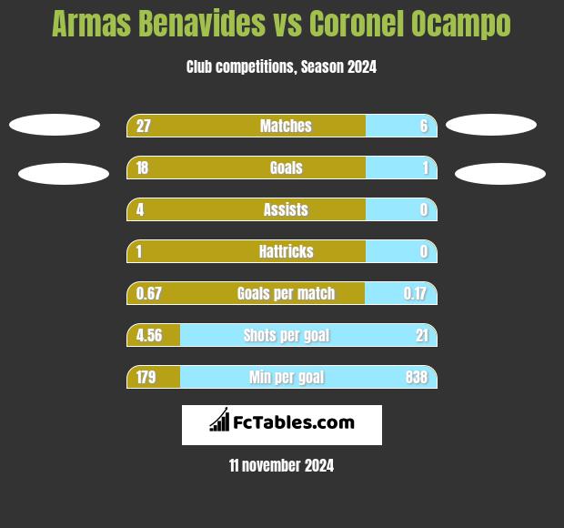 Armas Benavides vs Coronel Ocampo h2h player stats