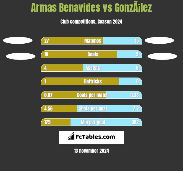 Armas Benavides vs GonzÃ¡lez h2h player stats