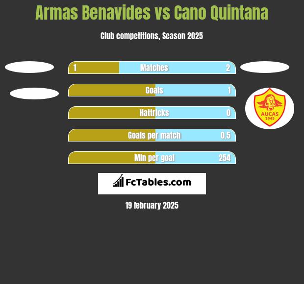 Armas Benavides vs Cano Quintana h2h player stats