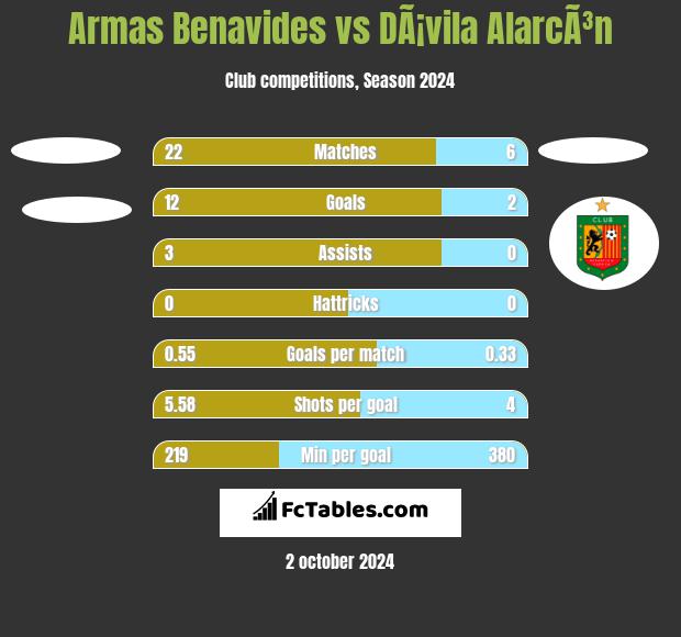 Armas Benavides vs DÃ¡vila AlarcÃ³n h2h player stats