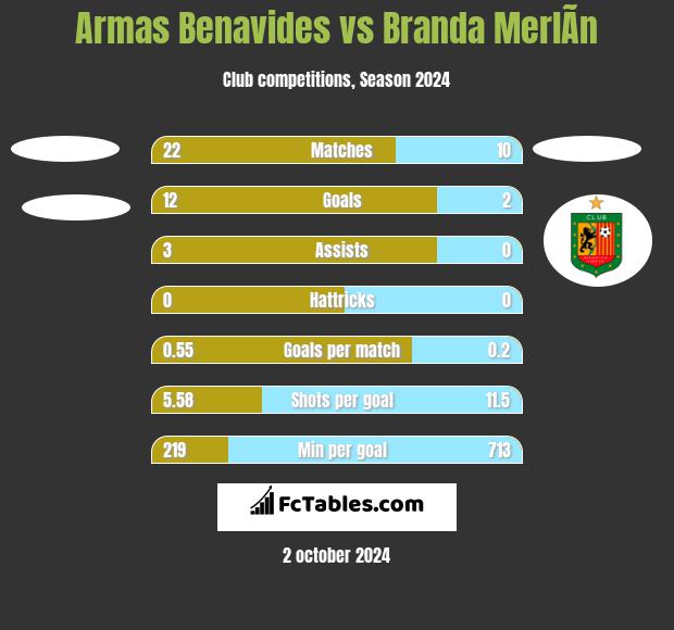 Armas Benavides vs Branda MerlÃ­n h2h player stats