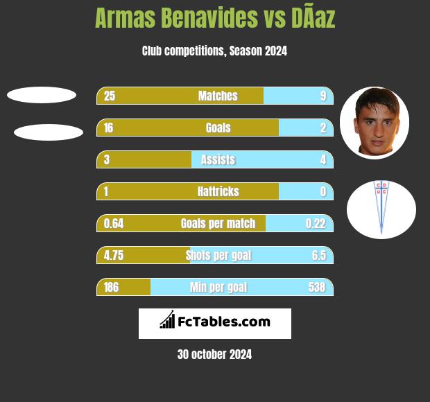 Armas Benavides vs DÃ­az h2h player stats