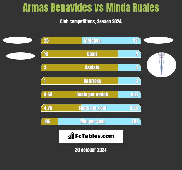 Armas Benavides vs Minda Ruales h2h player stats