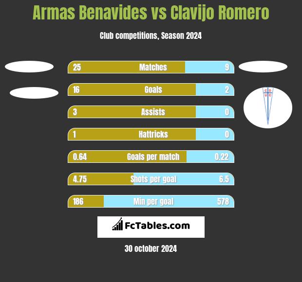 Armas Benavides vs Clavijo Romero h2h player stats