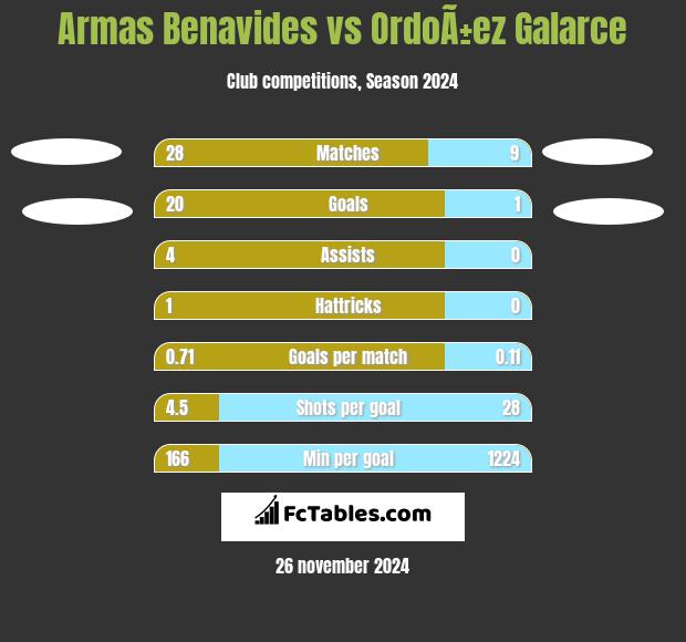 Armas Benavides vs OrdoÃ±ez Galarce h2h player stats