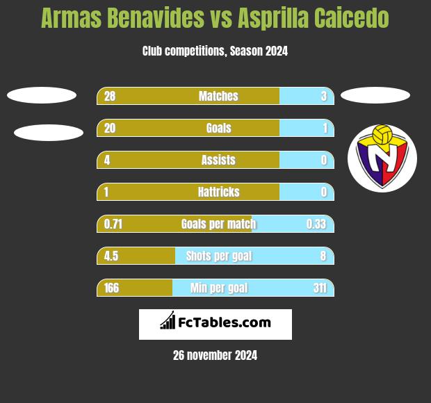 Armas Benavides vs Asprilla Caicedo h2h player stats