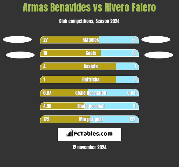 Armas Benavides vs Rivero Falero h2h player stats