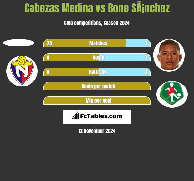 Cabezas Medina vs Bone SÃ¡nchez h2h player stats