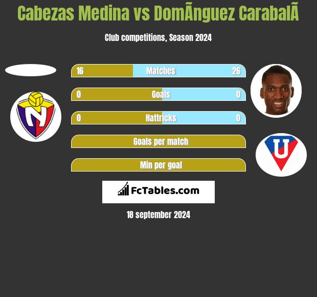 Cabezas Medina vs DomÃ­nguez CarabalÃ­ h2h player stats