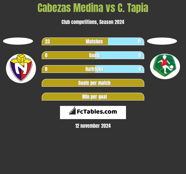 Cabezas Medina vs C. Tapia h2h player stats