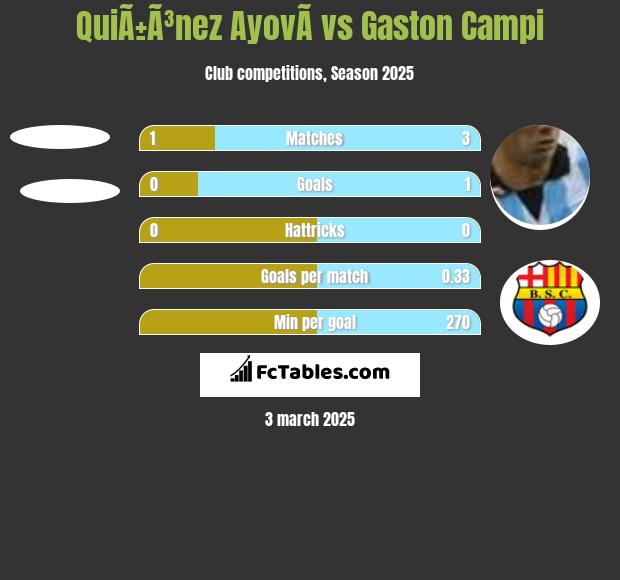 QuiÃ±Ã³nez AyovÃ­ vs Gaston Campi h2h player stats