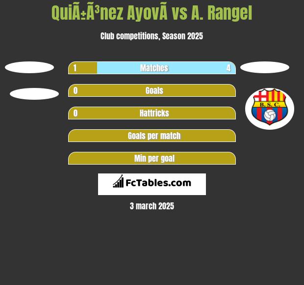 QuiÃ±Ã³nez AyovÃ­ vs A. Rangel h2h player stats