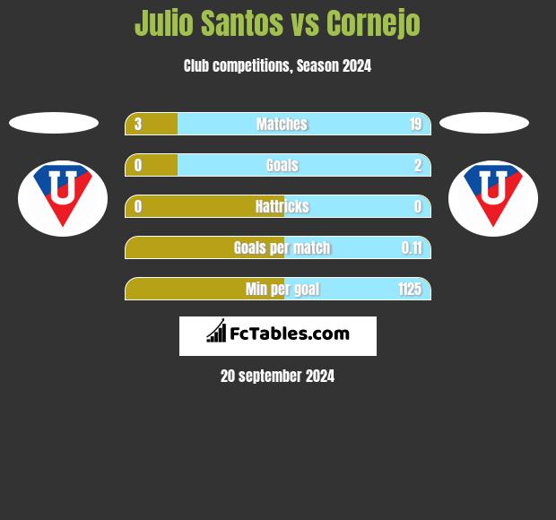 Julio Santos vs Cornejo h2h player stats