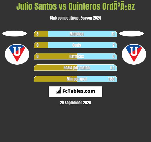 Julio Santos vs Quinteros OrdÃ³Ã±ez h2h player stats