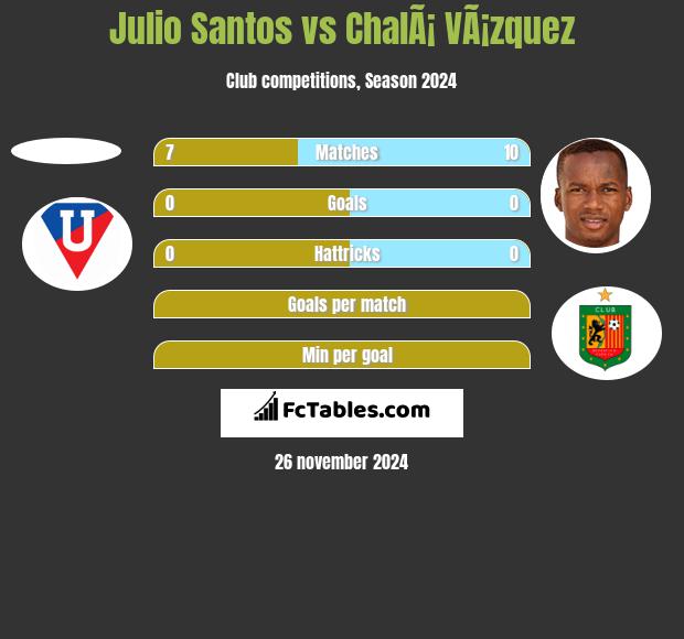 Julio Santos vs ChalÃ¡ VÃ¡zquez h2h player stats