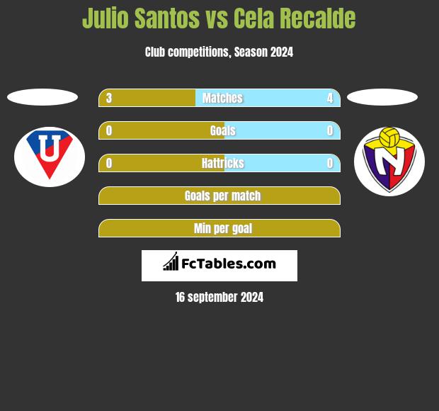 Julio Santos vs Cela Recalde h2h player stats