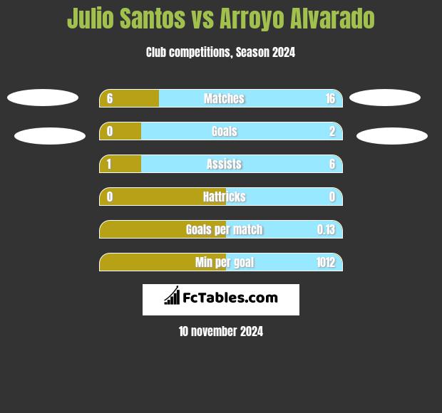 Julio Santos vs Arroyo Alvarado h2h player stats