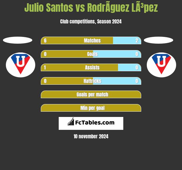 Julio Santos vs RodrÃ­guez LÃ³pez h2h player stats