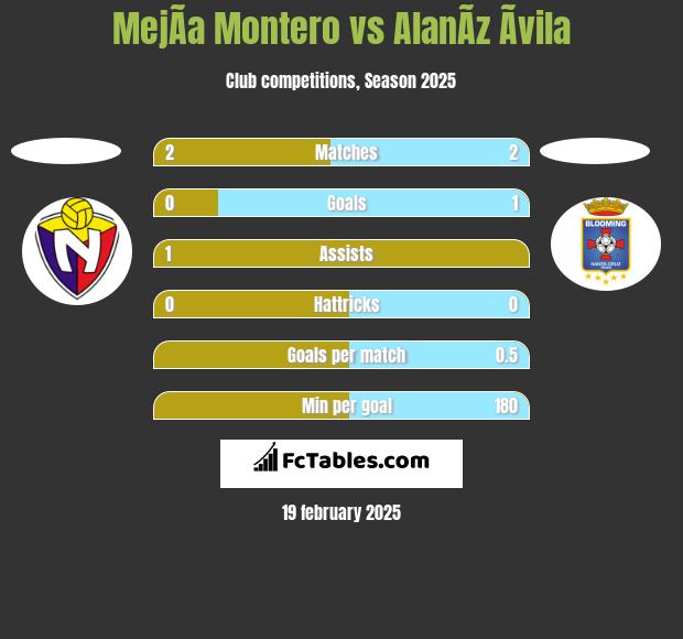 MejÃ­a Montero vs AlanÃ­z Ãvila h2h player stats