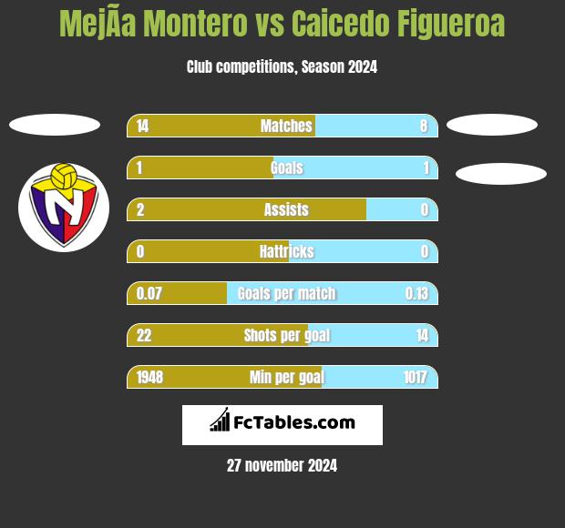 MejÃ­a Montero vs Caicedo Figueroa h2h player stats