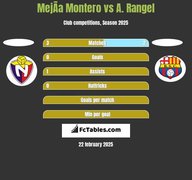 MejÃ­a Montero vs A. Rangel h2h player stats