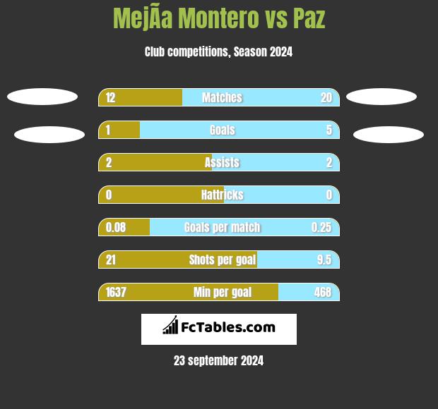 MejÃ­a Montero vs Paz h2h player stats