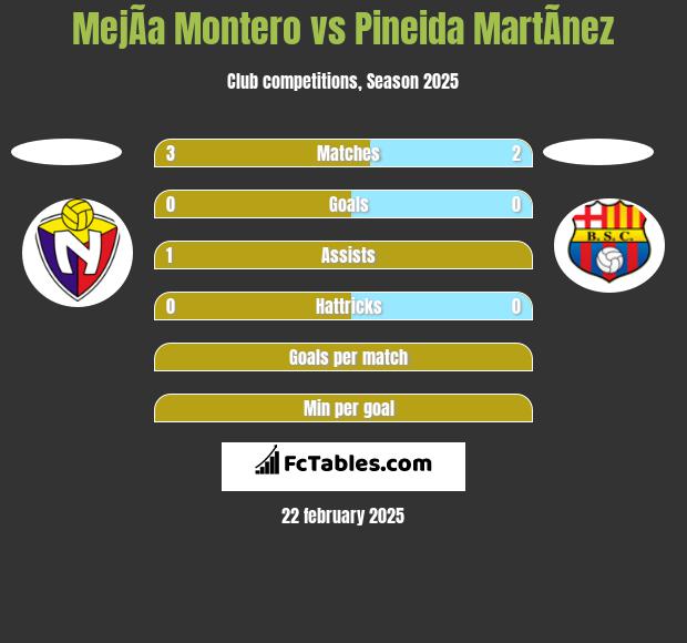 MejÃ­a Montero vs Pineida MartÃ­nez h2h player stats