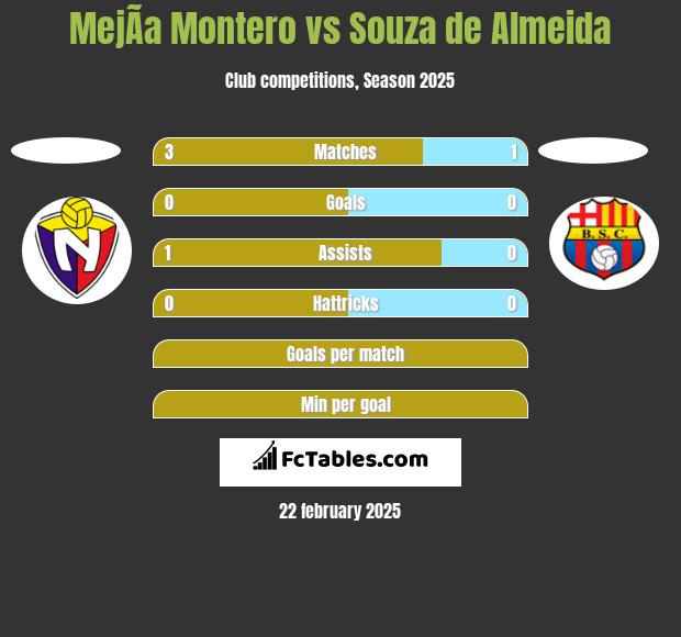 MejÃ­a Montero vs Souza de Almeida h2h player stats