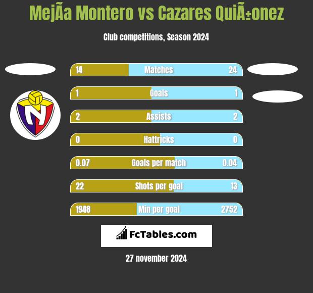 MejÃ­a Montero vs Cazares QuiÃ±onez h2h player stats