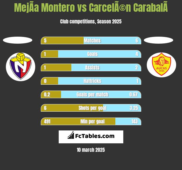 MejÃ­a Montero vs CarcelÃ©n CarabalÃ­ h2h player stats